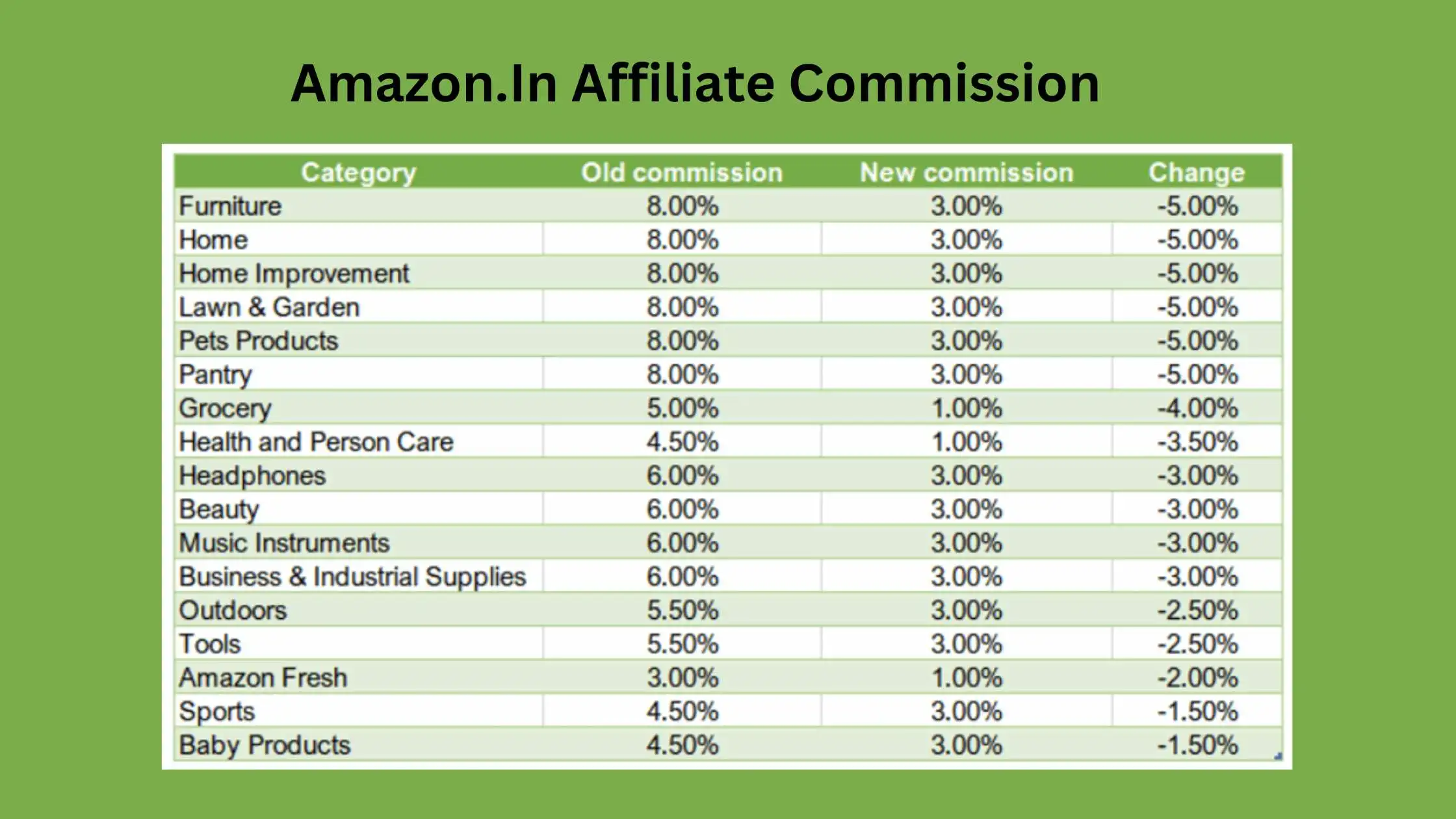 Amazon.In Affiliate Commission