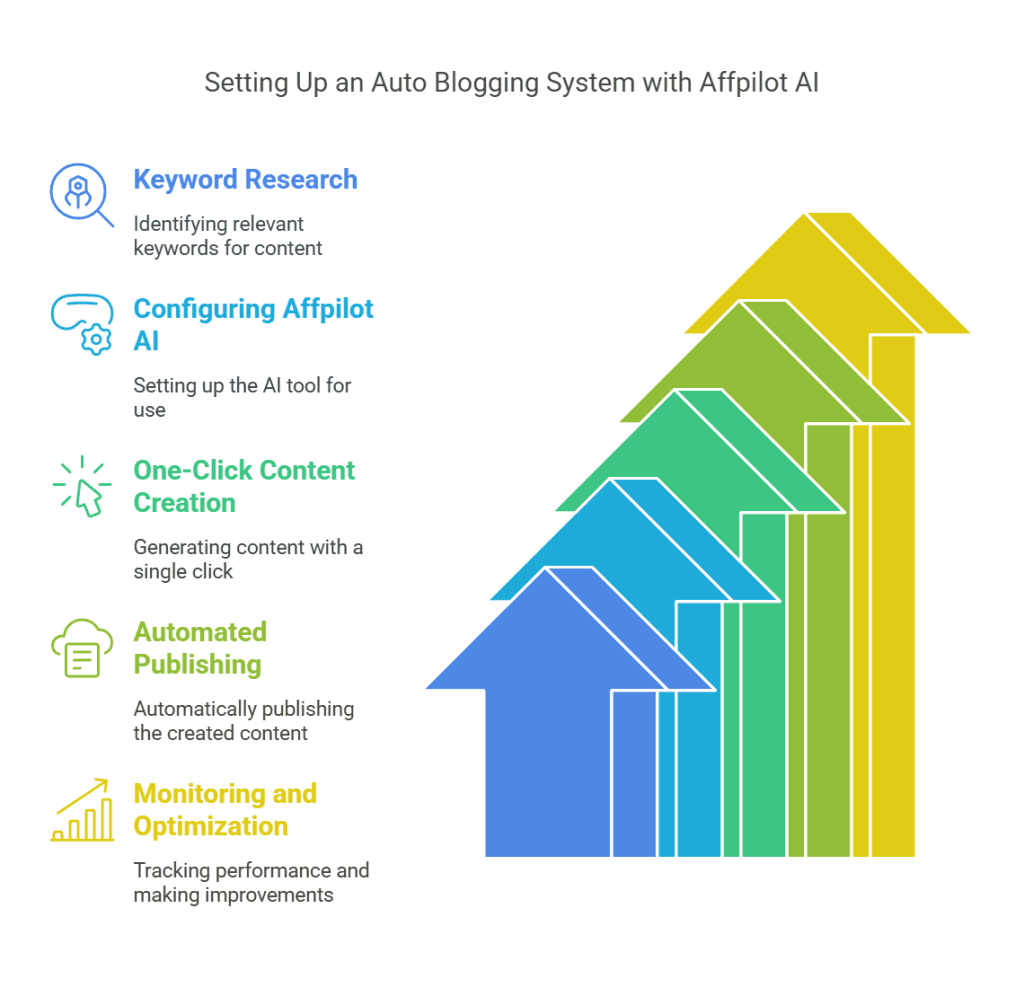 Auto Blogging System with Affpilot AI