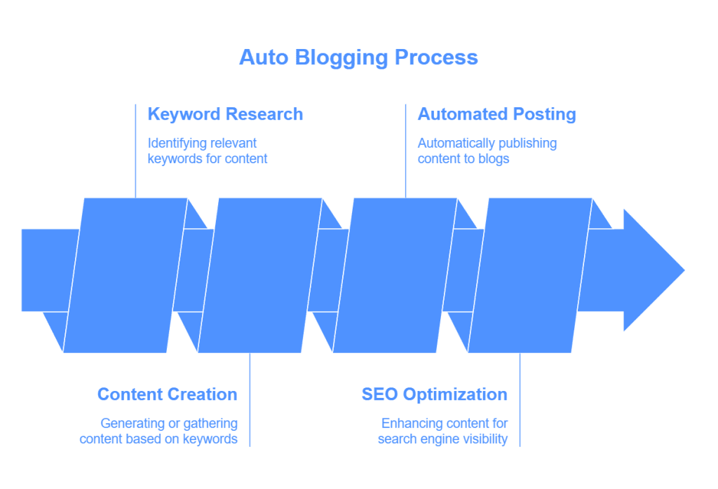 What Is Auto Blogging