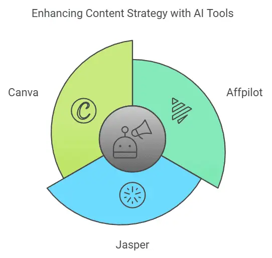 Content Creation & Writing