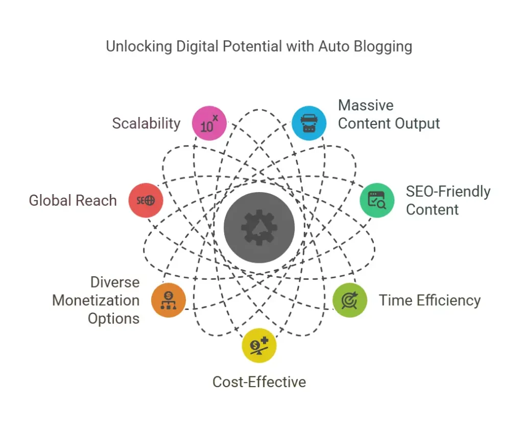 Benefits of Auto Blogging