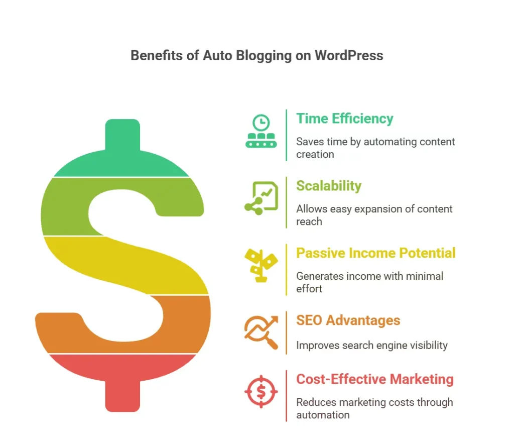 Benefits of Auto Blogging on WordPress