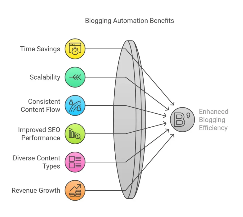 Benefits of Using Advanced Auto Blogging Tools