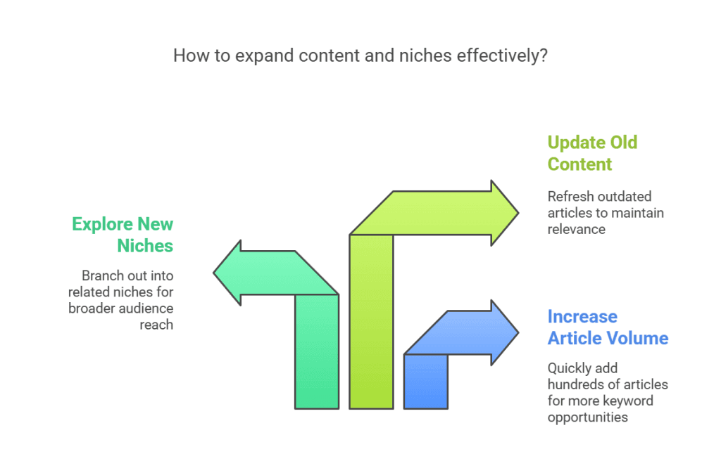 Expanding Content and Niches