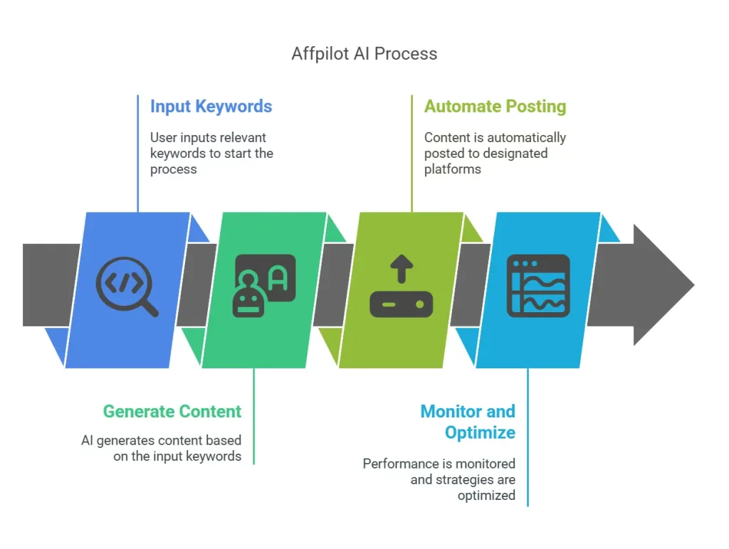 How Affpilot AI Works