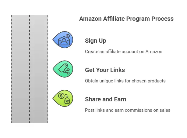 How Does Amazon Affiliate work