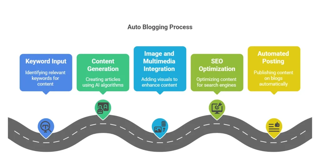 How Does Auto Blogging Work