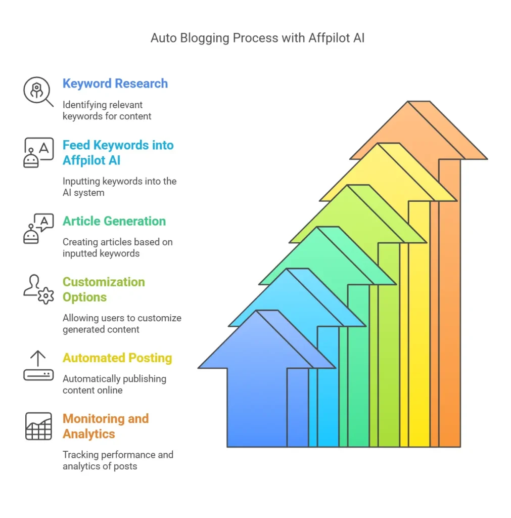 How Does Auto Blogging Work with Affpilot AI