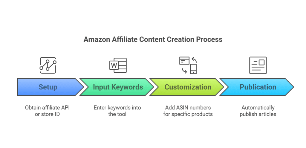 How to Do Amazon Affiliate Marketing