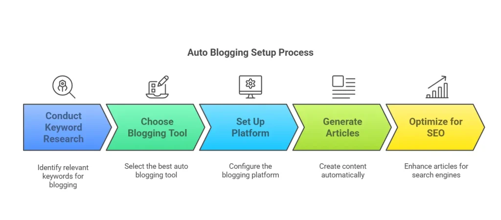 Step by Step Guide to Auto Blog Articles