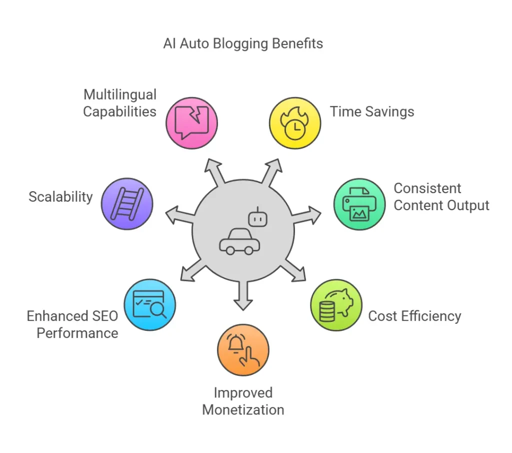 The Benefits of AI Based Auto Blogging