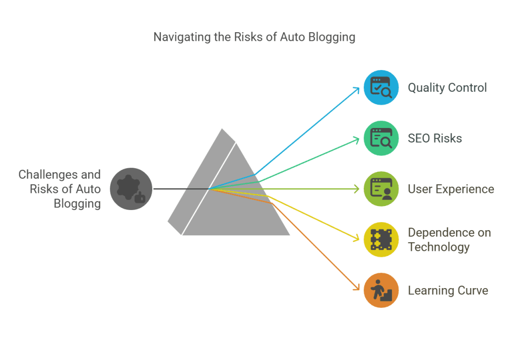 The Challenges and Risks of Auto Blogging
