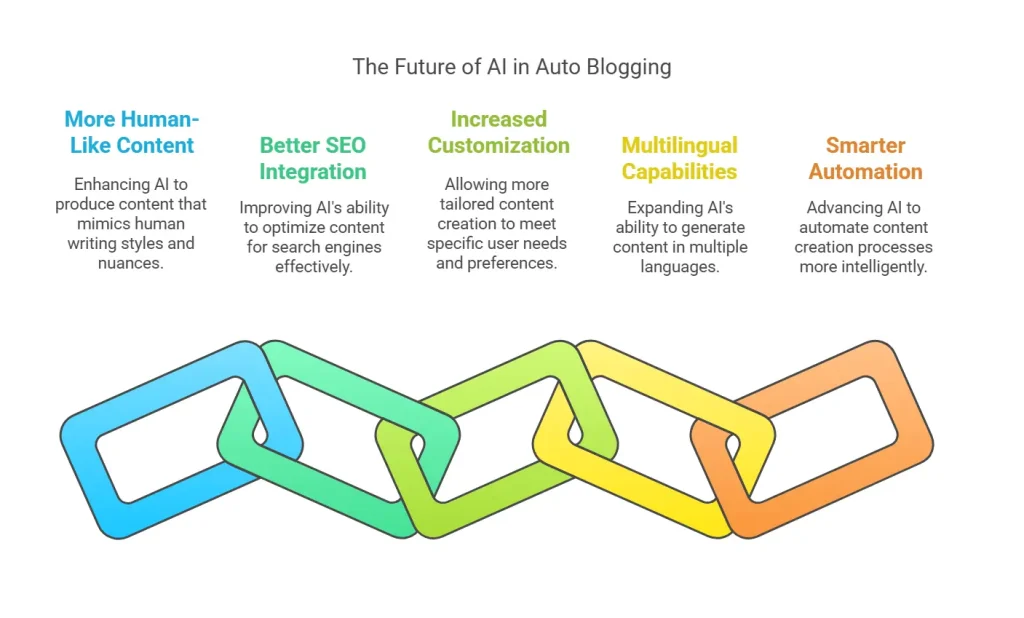 The Future of AI Based Auto Blogging