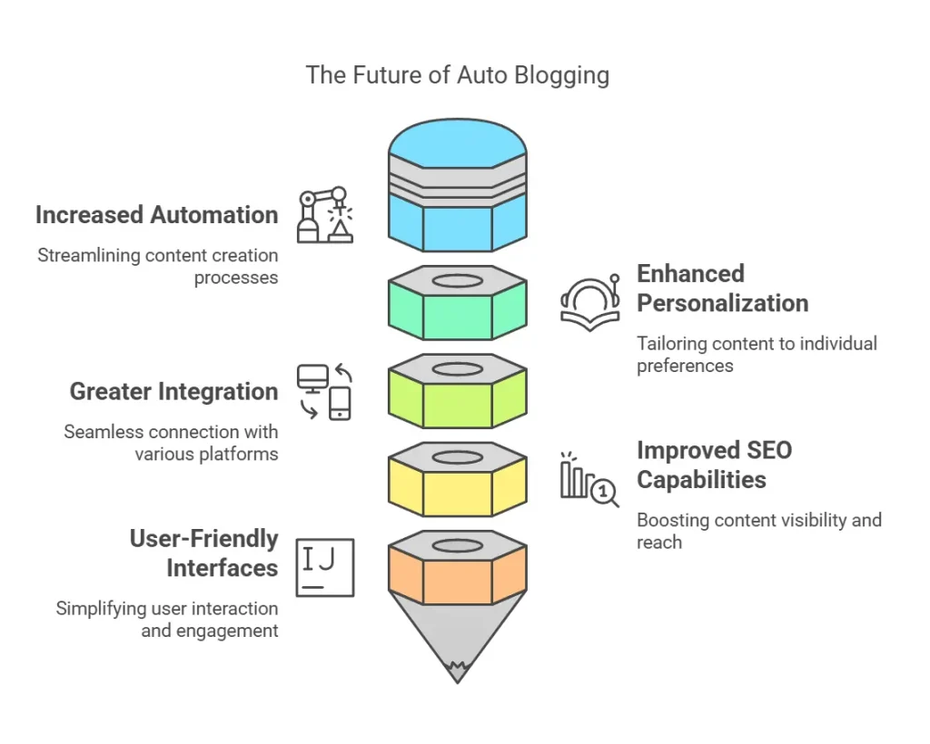 The Future of Auto Blogging