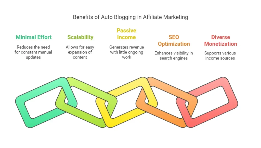 Amazon Affiliate Auto Blog