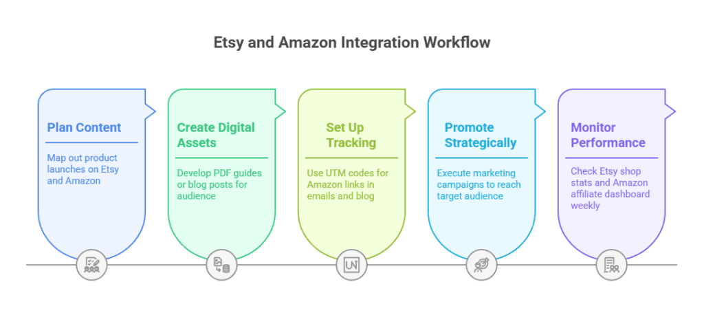 Combining Etsy & Amazon