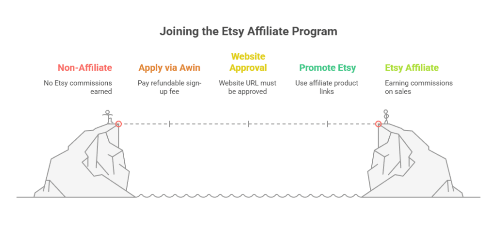 Etsy Affiliate Program