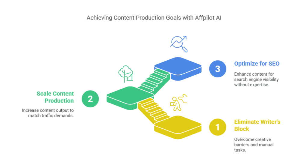 How Affpilot AI Solves Your Challenges