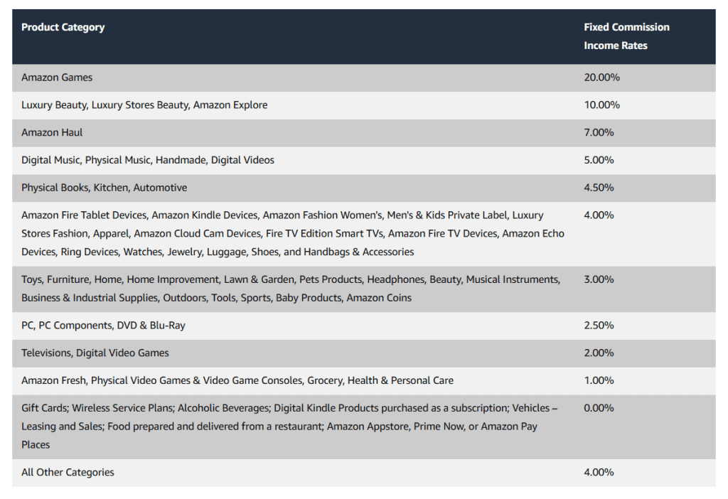 amazon affiliate Commission