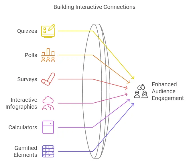 Interactive Content: Fostering Engagement with the Audience