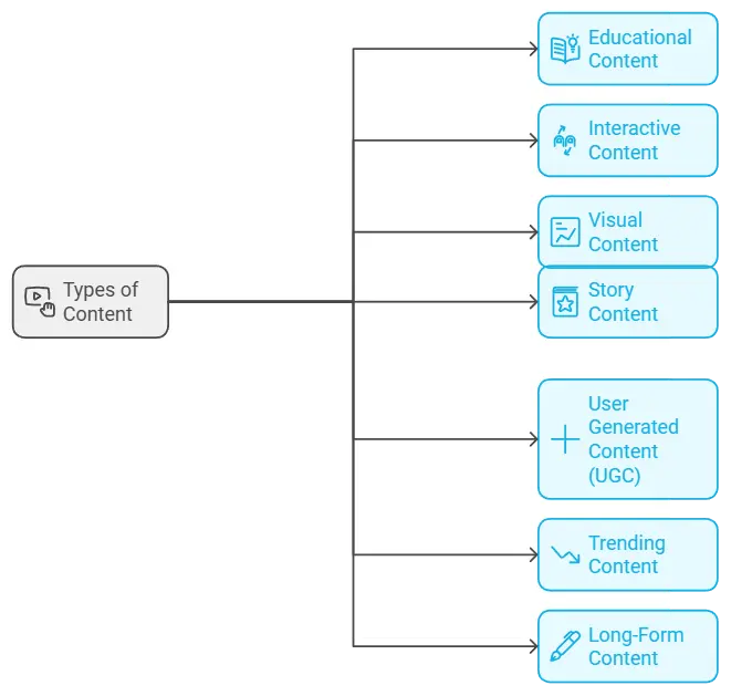 Types of Engaging Content That Will Captivate Your Audience