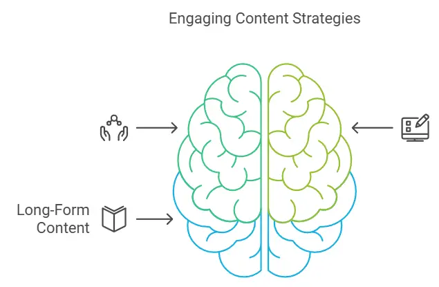 Long-Form Content: Providing All-Inclusive Coverage  and Value. 