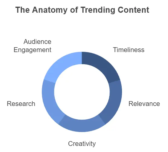 Trending content : The Anatomy of Article Writing