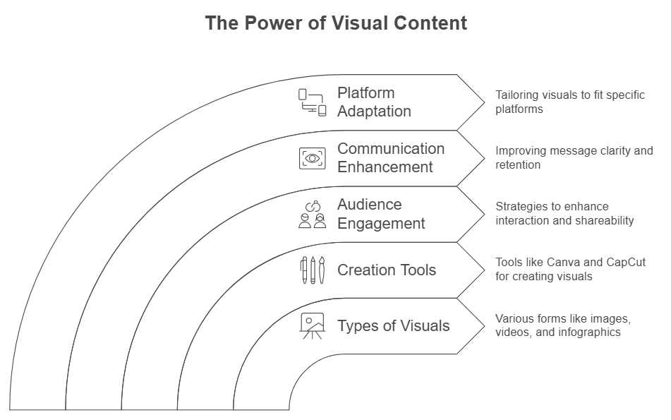 Visual Content – Fascinating Data Presentation that Centers the Attention of the Consumers and Gets the Job Done. 