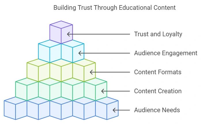 Educational Content: One of the Engaging Contents