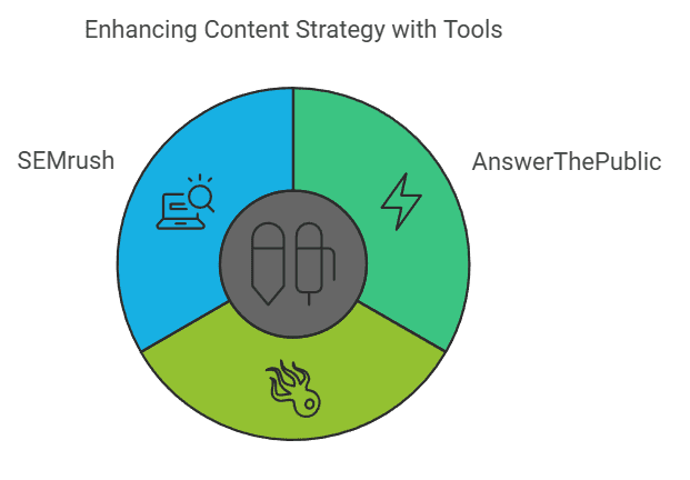 Content Planning & Research