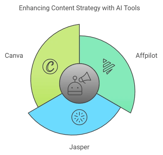 Content Creation & Writing
