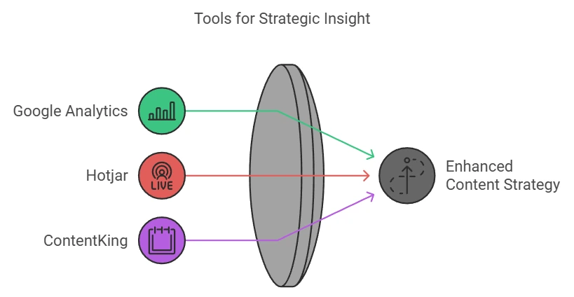 Content Analytics & Performance Tracking