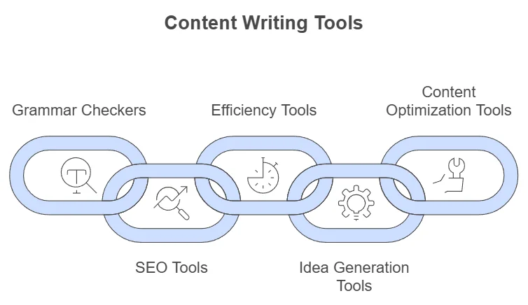 Here Are 20 Content Writing Tool You Should Know As A Beginner (Using and knowing All Of Them Is A Good Thing)