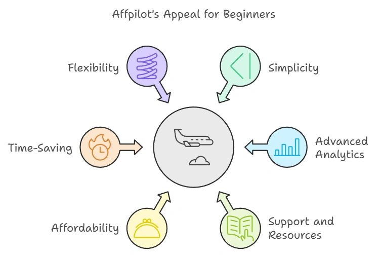 Affpilot- Simple writing tool for content writing and affiliate marketing