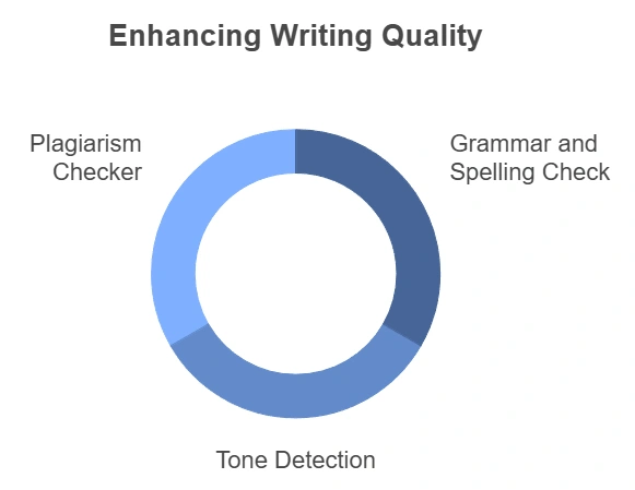 Grammarly: An online grammar and style checking and writing tool