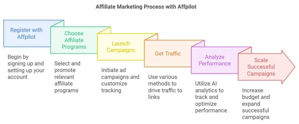 Full Guide to Using Affpilot to Make Money as an Affiliate Marketer