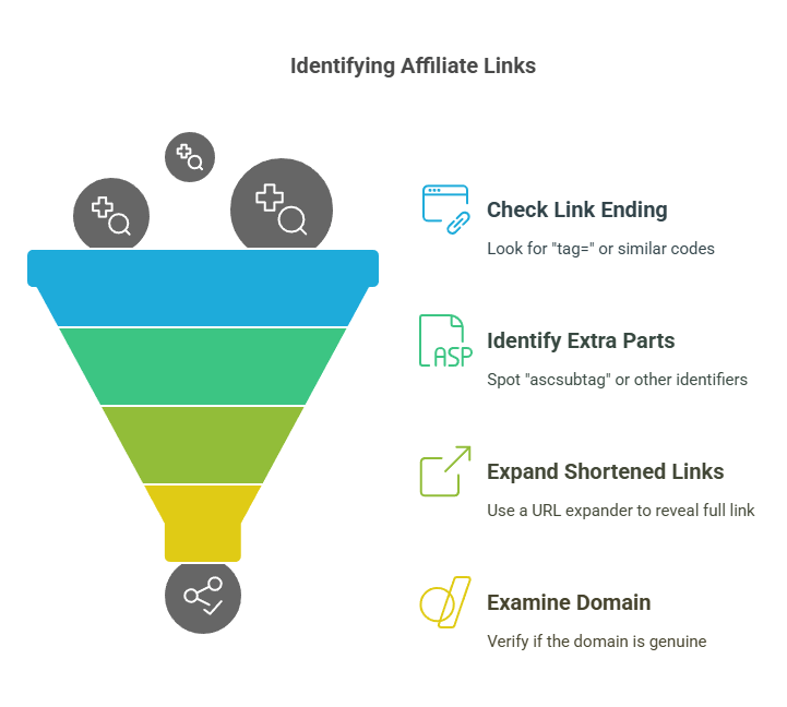 How to Tell if an Amazon Link is an Affiliate Link