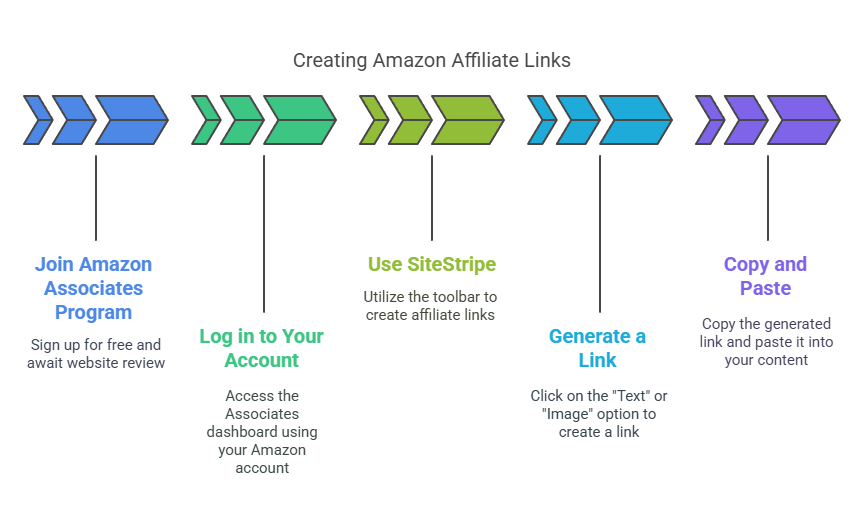 Steps to Create Your Own Amazon Affiliate Links