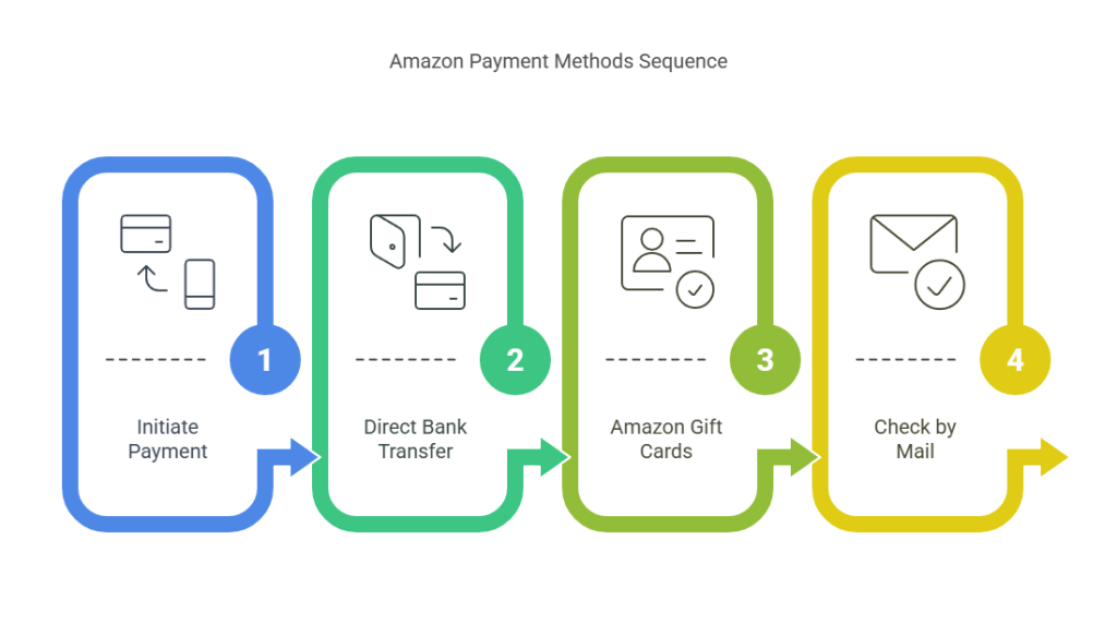 Available Payment Methods in amazon affiliate