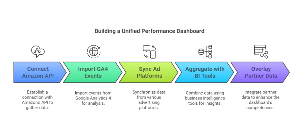 Building a Unified Performance Dashboard