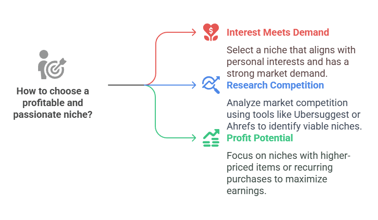 Choose a Profitable, Passionate Niche