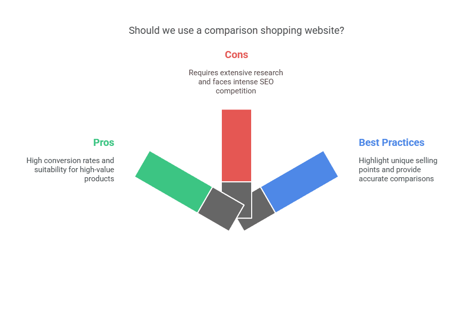 Comparison Shopping Websites for amazon affiliate marketing