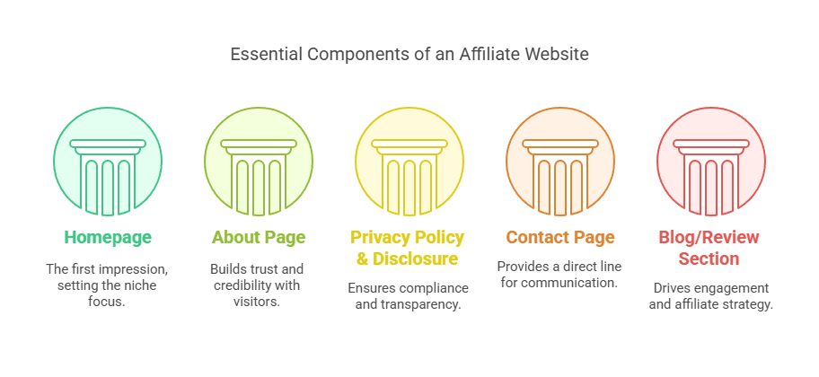 Core Elements of an Amazon Affiliate Website