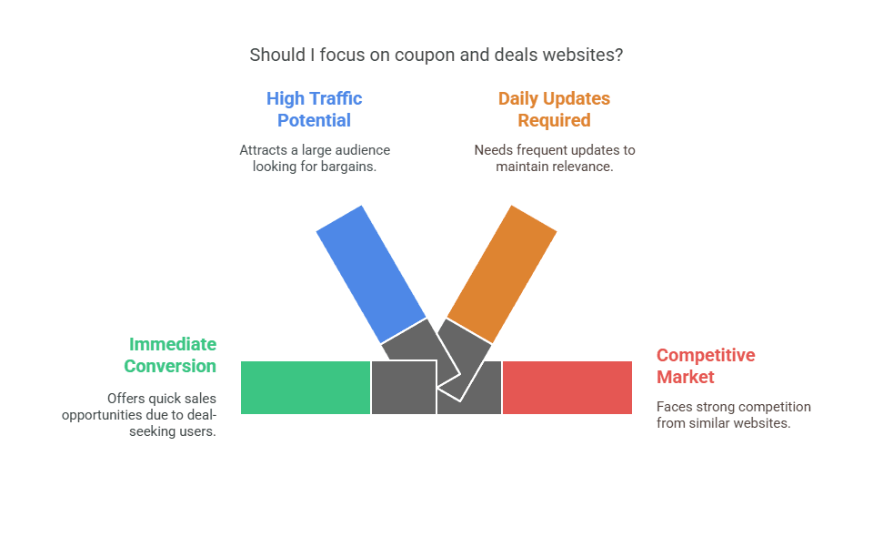 Coupon and Deals Websites