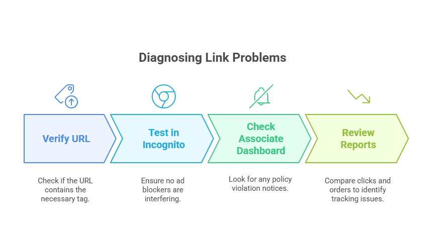 Diagnosing Link Problems
