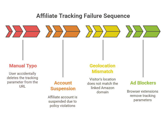 Do Amazon Affiliate Links Expire