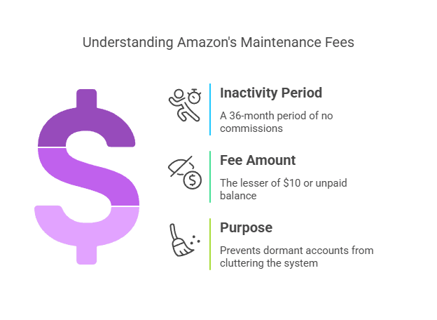 Do You Have To Pay To Be An Amazon Affiliate 