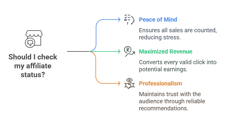 How To Check Affiliate Status On Amazon