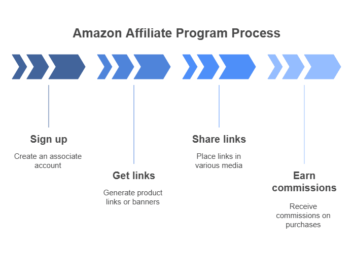 How the Amazon Affiliate Program Works