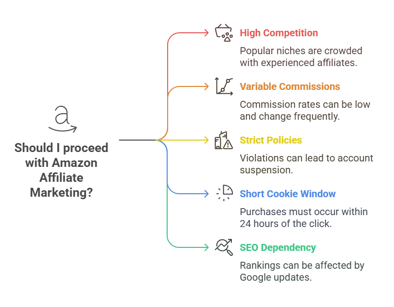 Is Amazon Affiliate Marketing Worth It